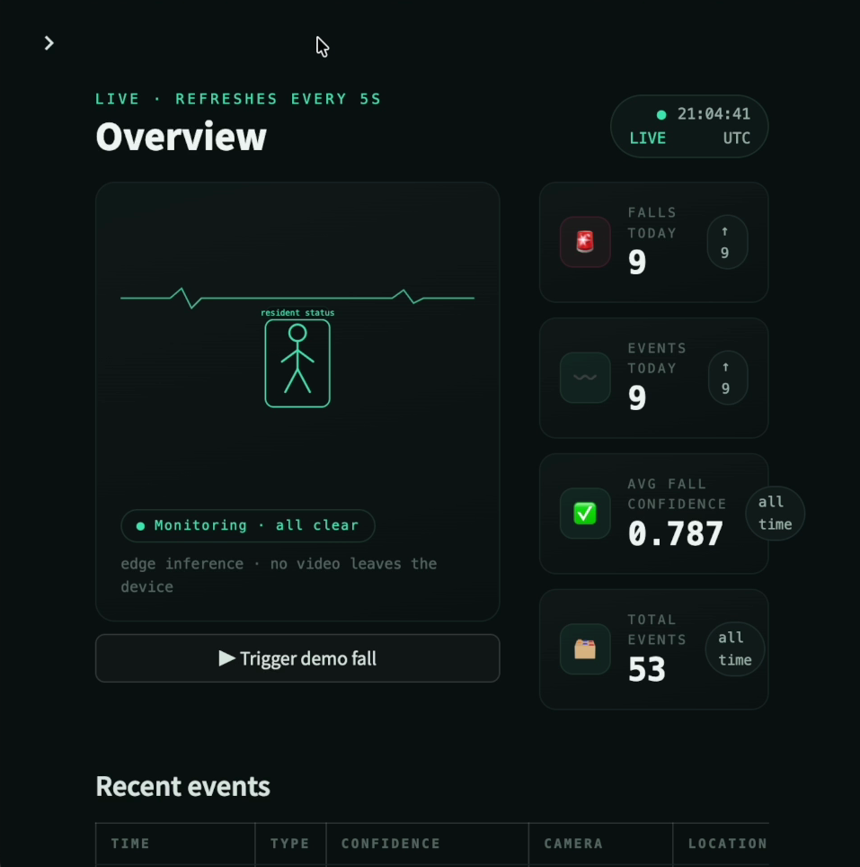 FallWatch live dashboard, dark UI, real-time fall alerts and activity charts